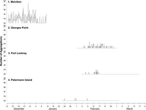 Toradh íomhá ar Aggregations Over Time Graphs