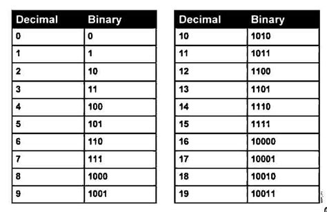 Image result for 10 Binary