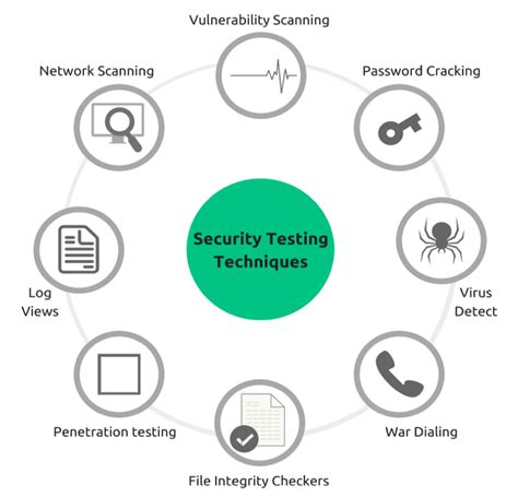 Image result for Security Testing