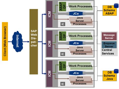 Image result for SAP Application Server Database