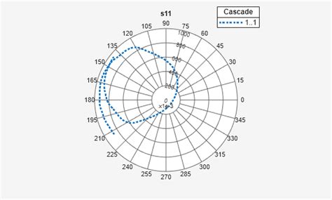 Afbeeldingsresultaten voor Polar Plot MATLAB
