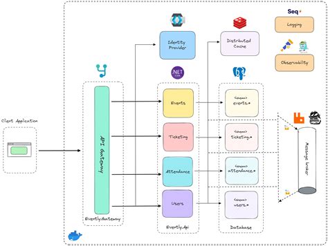 Image result for API Gateway with Authentication