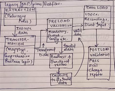 Afbeeldingsresultaten voor Simple Flowchart for Report SAP