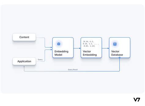 Image result for Highest Performance Vector Database
