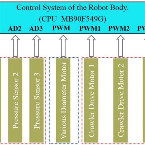 Image result for Control System Robot Components