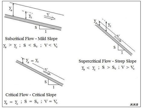 Afbeeldingsresultaten voor Open Channel Flow Calculator