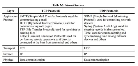 Image result for Network Protocols Table