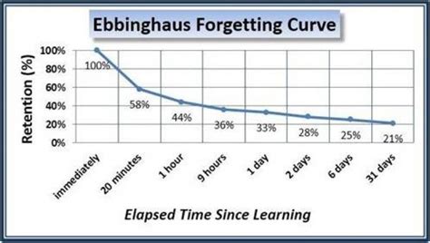 Afbeeldingsresultaten voor Ebbinghaus Forgetting Curve