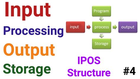 Image result for Input Process Output Technology