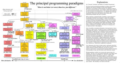 Programming Paradigm Chart に対する画像結果