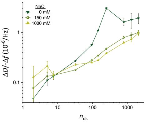 Image result for Graph Representation of DF 90