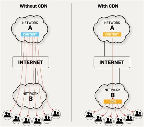 Image result for Content Network