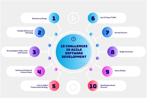 Image result for Challenges in Software Development in Chart