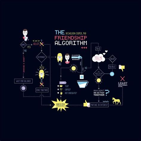 Image result for Sheldon's Friendship Algorithm