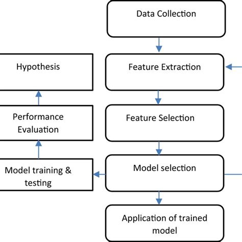 Steps Of Machine Learning Model に対する画像結果