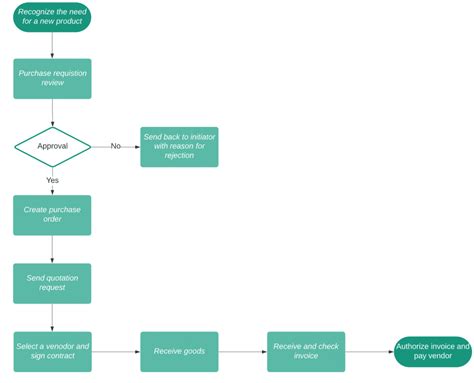 Afbeeldingsresultaten voor Workflow Map