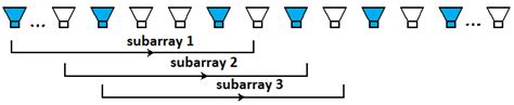 Image result for Subarray Flowchart