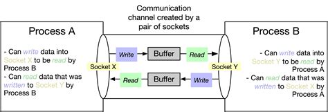 Socket IPC in Linux に対する画像結果
