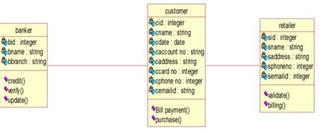 Image result for Credit Card Processing Class Diagram