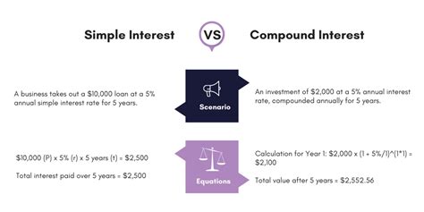 Image result for What Is the Difference Between Simple and Compound Interest