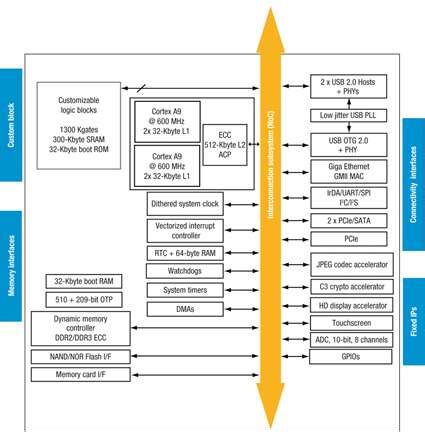 Image result for Embedded Processor Architecture