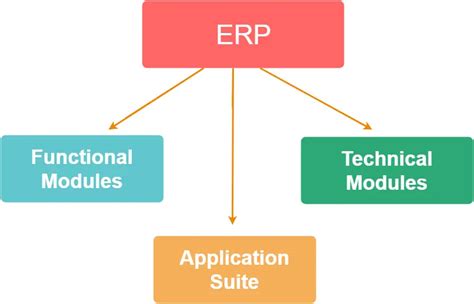 Oracle ERP Modules Diagram に対する画像結果