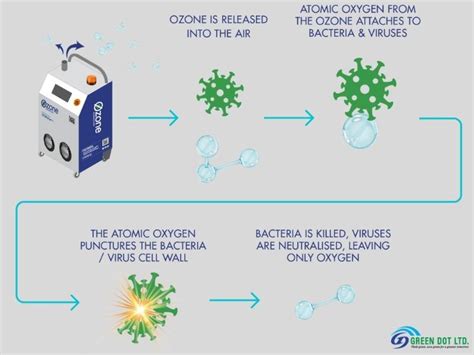 Image result for Ozone Generator Process