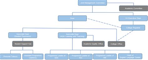 Résultat d’images pour Organization Structure Governance