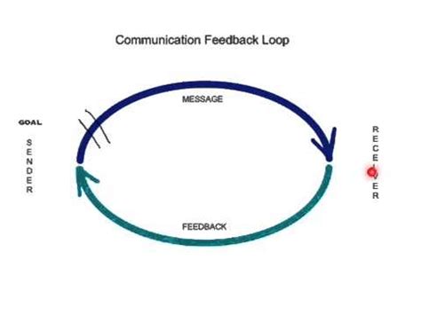 Communication Loop に対する画像結果