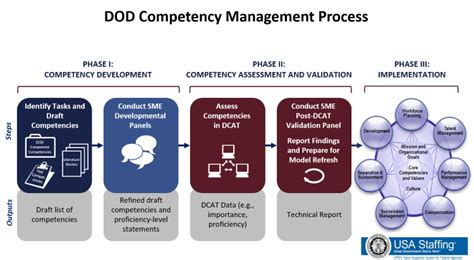 Image result for Process of Competency Development