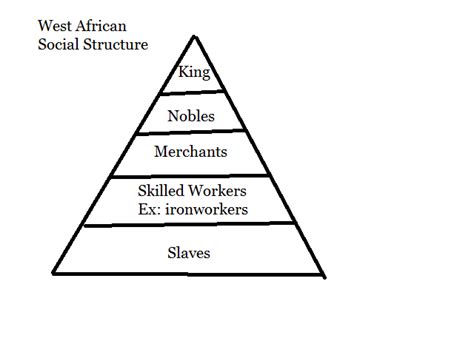 Image result for West African Caste System