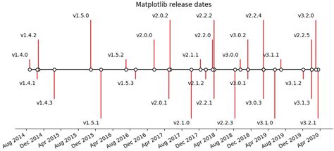 Image result for Matplotlib Timeline Plot