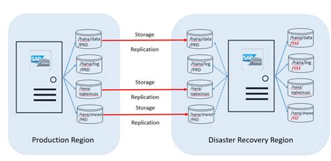 Afbeeldingsresultaten voor Database Disaster-Recovery