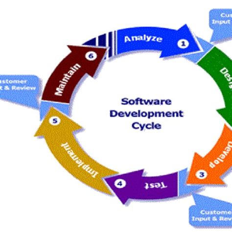 Afbeeldingsresultaten voor Software Development Cycle Process