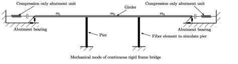 Image result for Continuous Bridge