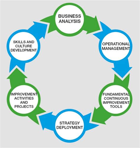 Toradh íomhá ar Continuous Improvement Process Steps