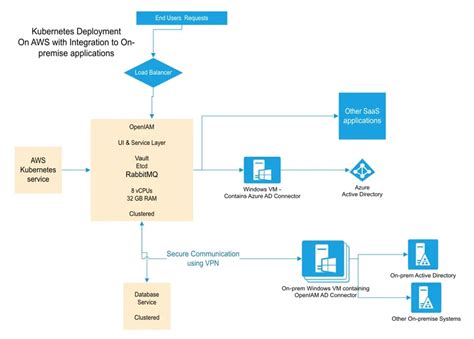 Image result for API OpenIAM