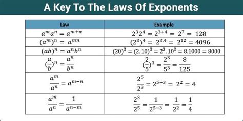 Afbeeldingsresultaten voor Exponential Number Table