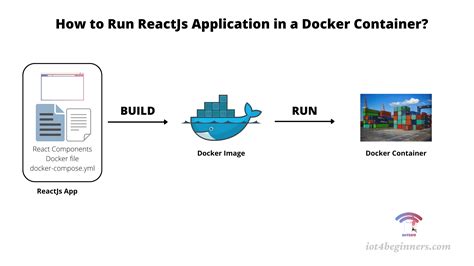 Image result for Docker Container Picture Nginx