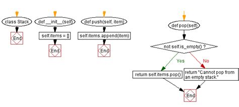 Image result for Python Stack Flow Chart