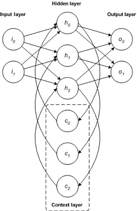 Image result for Deep Learning Neural Network Architectures and Their Names