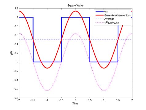 Afbeeldingsresultaten voor Fast Fourier Transform of Square Wave Function