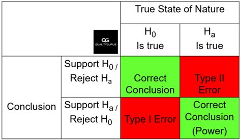 Image result for Type II Error Real Life Example