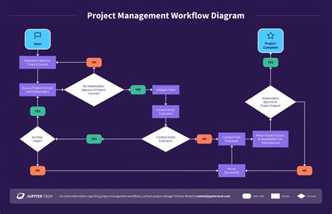 Image result for Workflow Flowchart Examples