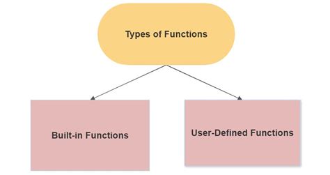 Image result for Syntax for Function in C