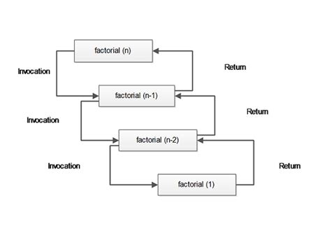 Factorial Recursive Branching に対する画像結果