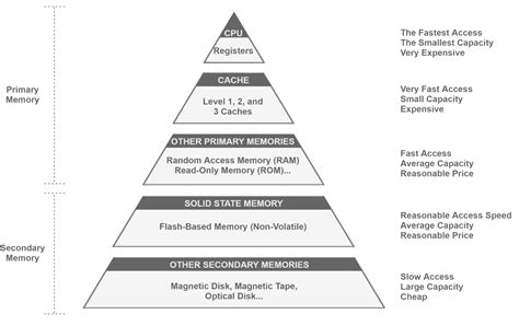 Toradh íomhá ar Cache Memory Levels