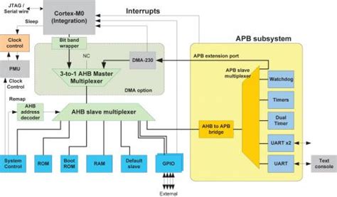 Image result for Memory Mapping Cortex-M0