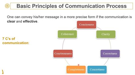 Effective Communication Process に対する画像結果