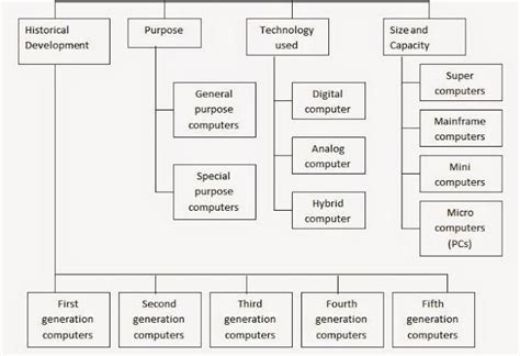 Toradh íomhá ar Classification of Computer in a Table Form